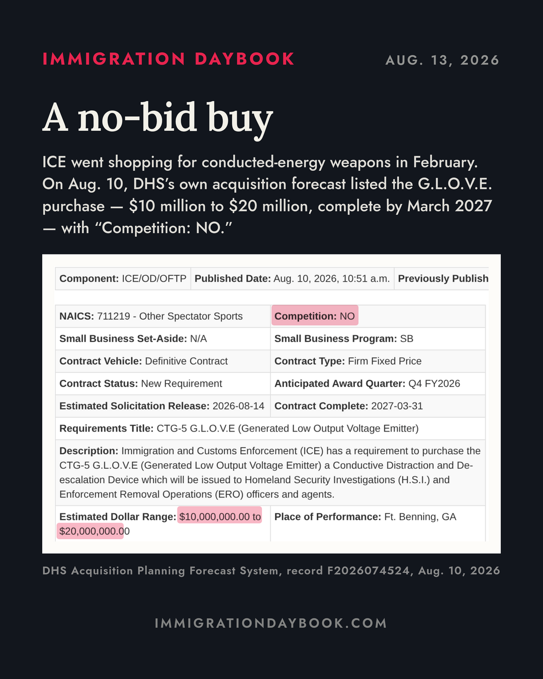 A no-bid buy — ICE went shopping for conducted-energy weapons in February. On Aug. 10, DHS’s own acquisition forecast listed the G.L.O.V.E. purchase — $10 million to $20 million, complete by March 2027 — with “Competition: NO.”