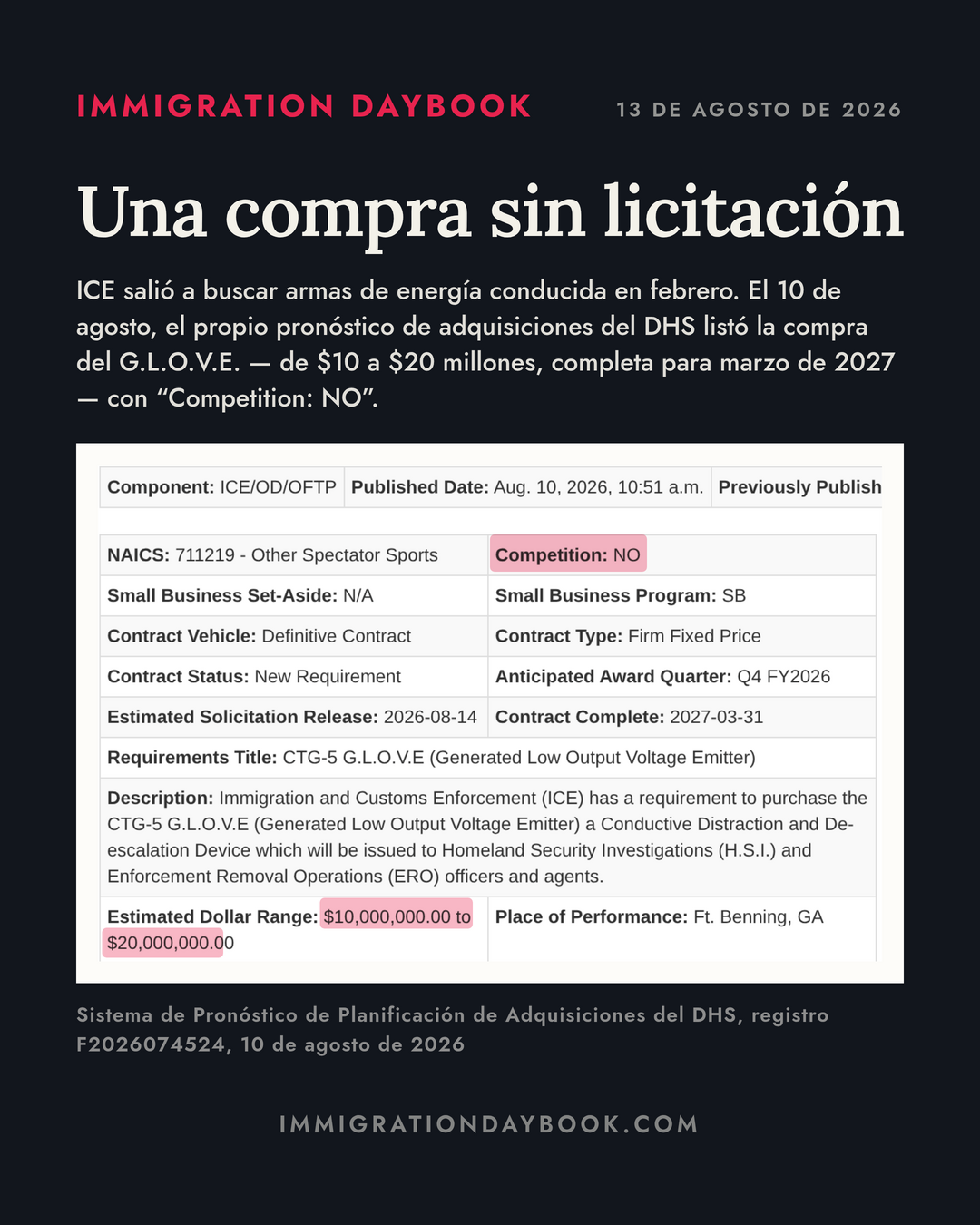 Una compra sin licitación — ICE salió a buscar armas de energía conducida en febrero. El 10 de agosto, el propio pronóstico de adquisiciones del DHS listó la compra del G.L.O.V.E. — de $10 a $20 millones, completa para marzo de 2027 — con “Competition: NO”.
