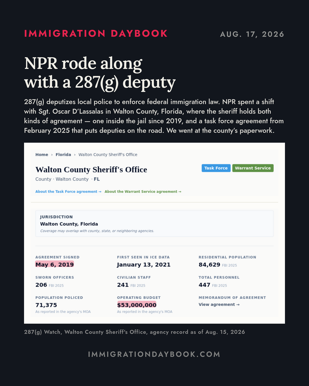 NPR rode along with a 287(g) deputy — 287(g) deputizes local police to enforce federal immigration law. NPR spent a shift with Sgt. Oscar D’Lassalas in Walton County, Florida, where the sheriff holds both kinds of agreement — one inside the jail since 2019, and a task force agreement from February 2025 that puts deputies on the road. We went at the county’s paperwork.