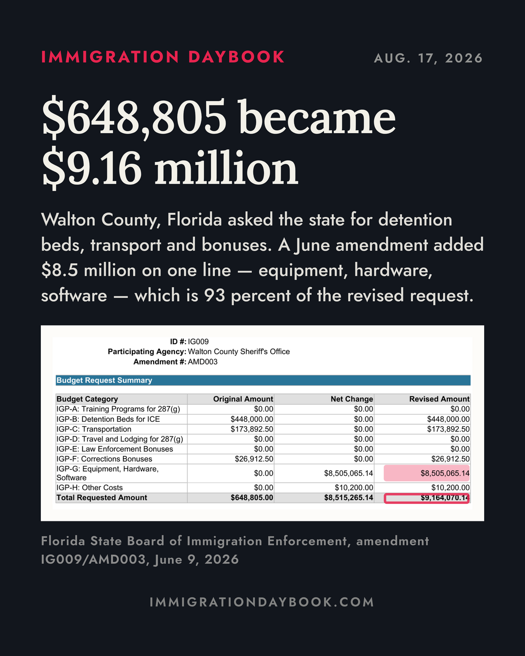 $648,805 became $9.16 million — Walton County, Florida asked the state for detention beds, transport and bonuses. A June amendment added $8.5 million on one line — equipment, hardware, software — which is 93 percent of the revised request.