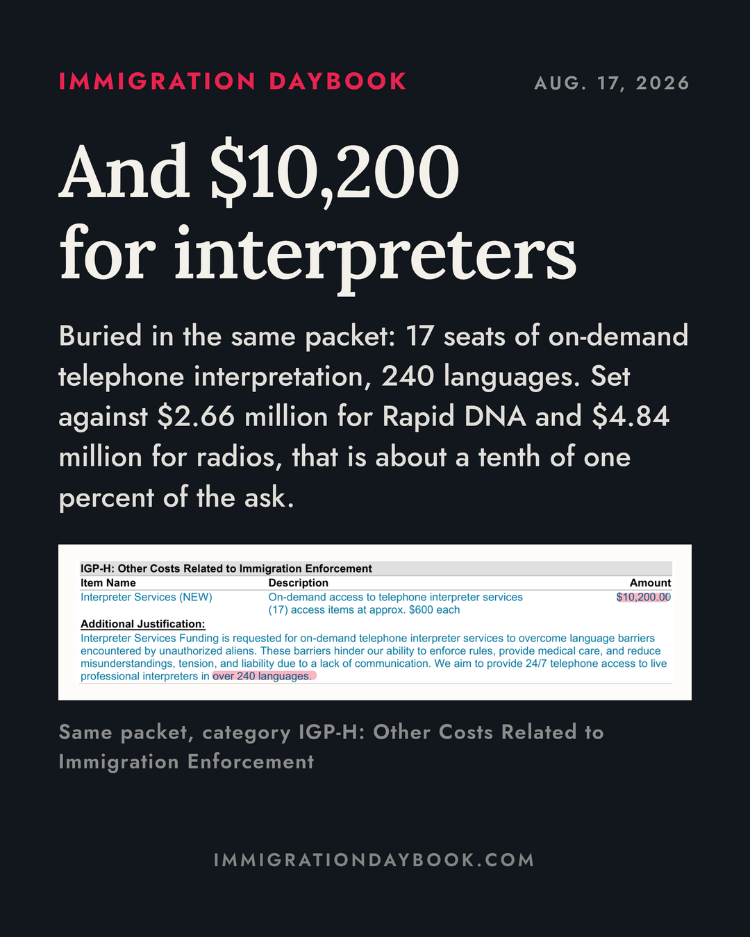 And $10,200 for interpreters — Buried in the same packet: 17 seats of on-demand telephone interpretation, 240 languages. Set against $2.66 million for Rapid DNA and $4.84 million for radios, that is about a tenth of one percent of the ask.