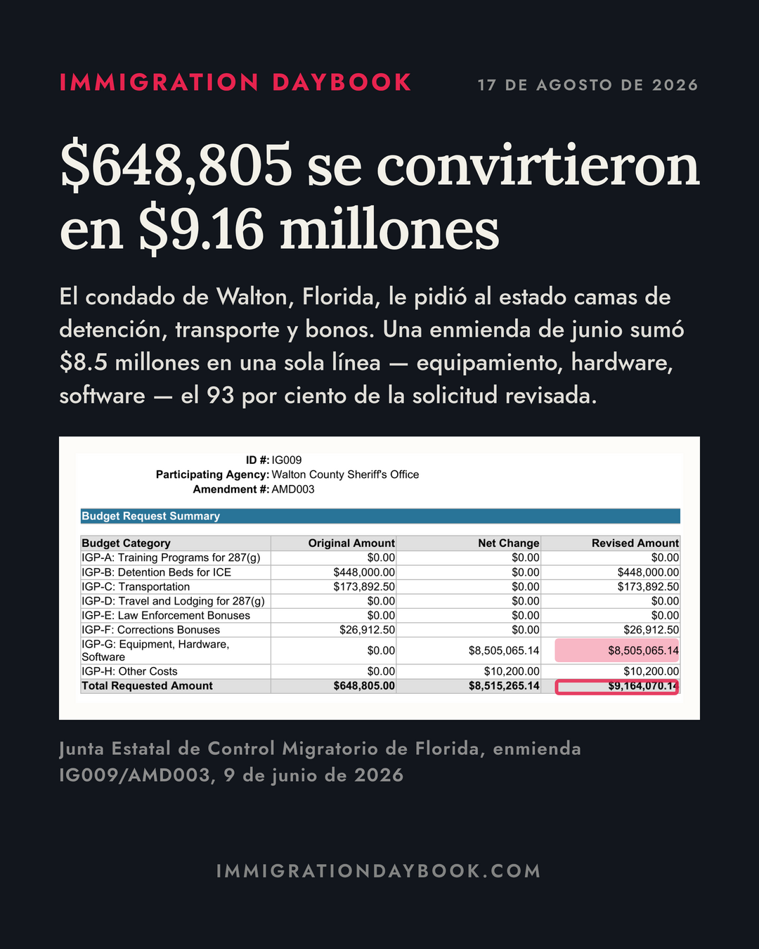 $648,805 se convirtieron en $9.16 millones — El condado de Walton, Florida, le pidió al estado camas de detención, transporte y bonos. Una enmienda de junio sumó $8.5 millones en una sola línea — equipamiento, hardware, software — el 93 por ciento de la solicitud revisada.